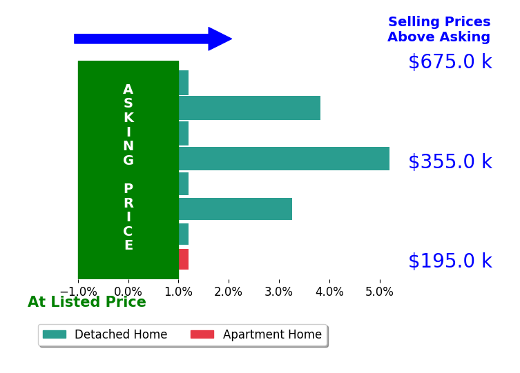 Bar chart comparing asking price vs selling price for Eleni Filippone