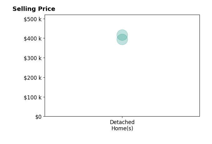 Chris Render's sold homes include detached homes from $395K to $416K.