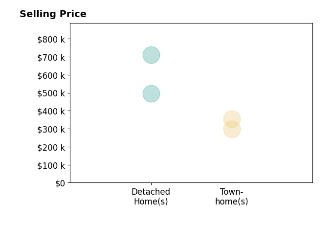 Desiree Dixon's sold homes include townhomes at $356K, detached homes from $496K to $710K.