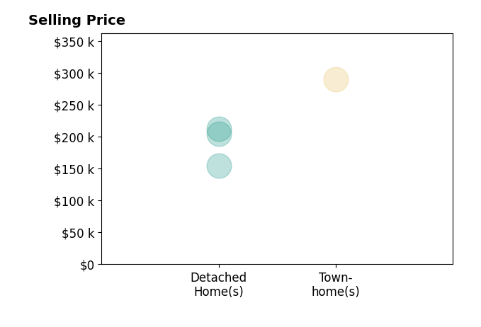 Histogram of home sales price ranges for Keyona Henderson