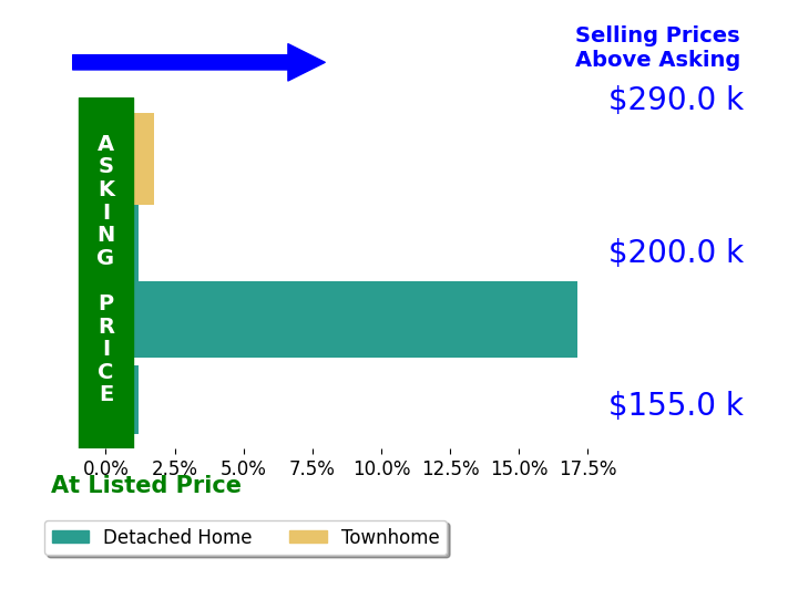 Bar chart comparing asking price vs selling price for Keyona Henderson