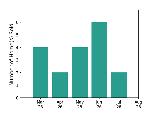Wes Fertig sold 4 homes in March 2026, 2 homes in April 2026, 4 homes in May 2026, 6 homes in June 2026, 2 homes in July 2026, for a total of 18 homes.