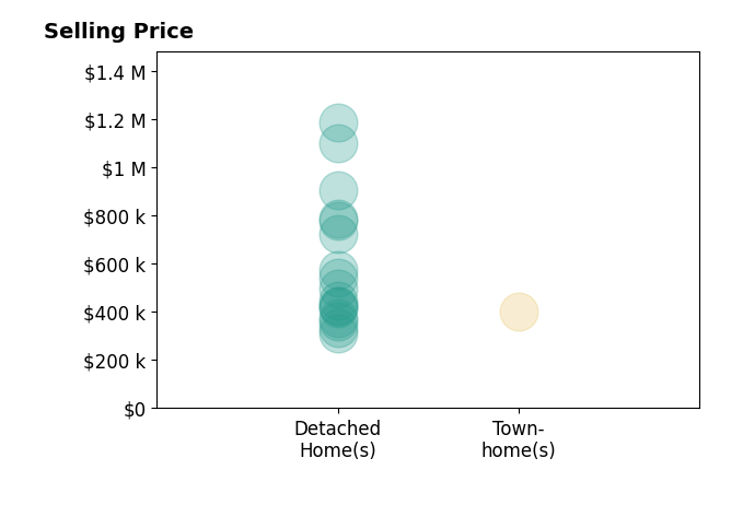 Wes Fertig's sold homes include detached homes from $311K to $1.2M, townhomes at $400K.