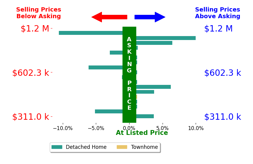 Wes Fertig's sold homes closed 0.3% above asking on average, with 6 homes above, 5 below, and 7 at asking price.