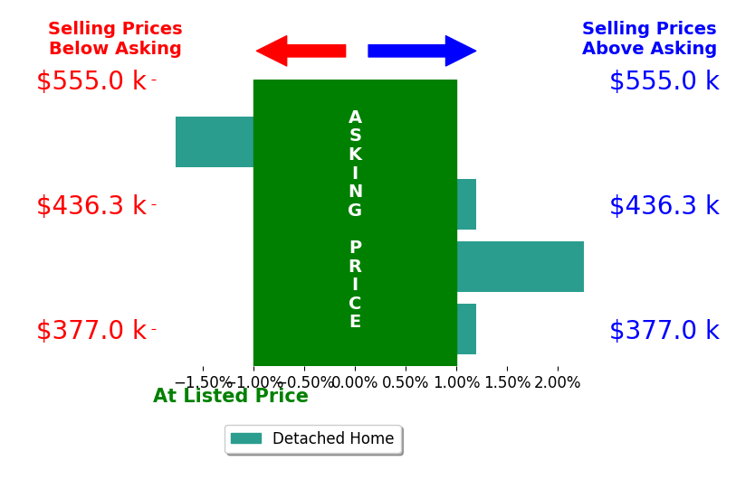 Rodney Chenault's sold homes closed 0.3% below asking on average, with 1 homes above, 1 below, and 2 at asking price.