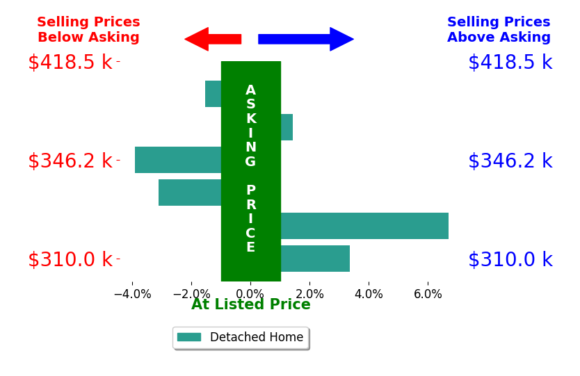 Ashlee Parker's sold homes closed 0.5% above asking on average, with 3 homes above, 3 below, and 0 at asking price.