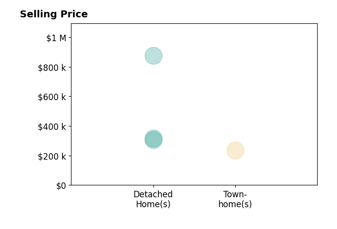 Tyler Davis's sold homes include detached homes from $306K to $875K, townhomes at $236K.