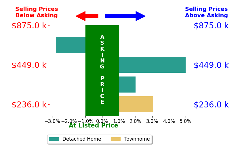 Tyler Davis's sold homes closed 1.8% above asking on average, with 3 homes above, 1 below, and 0 at asking price.