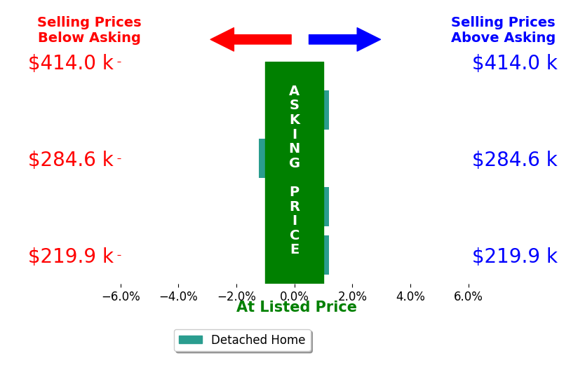 Rebby CastroImobisa's sold homes closed 0.5% below asking on average, with 0 homes above, 1 below, and 3 at asking price.