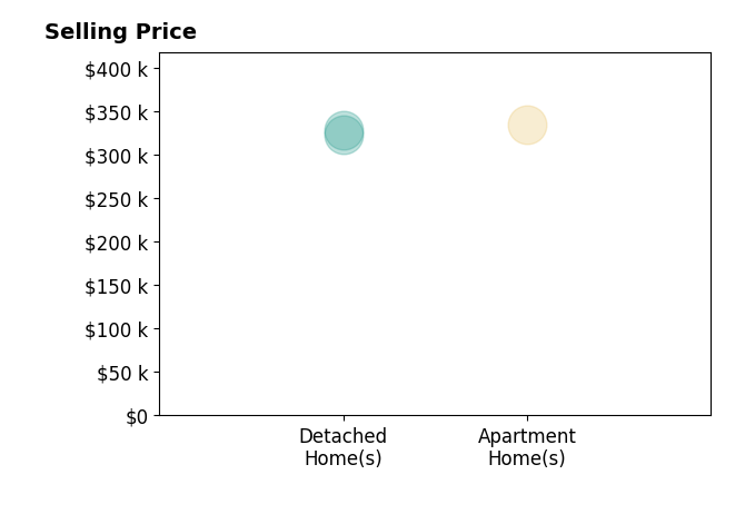 Eric Morris's sold homes include detached homes from $323K to $328K, apartment homes at $334K.