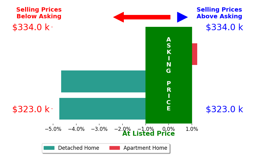 Eric Morris's sold homes closed 2.7% below asking on average, with 1 homes above, 2 below, and 0 at asking price.