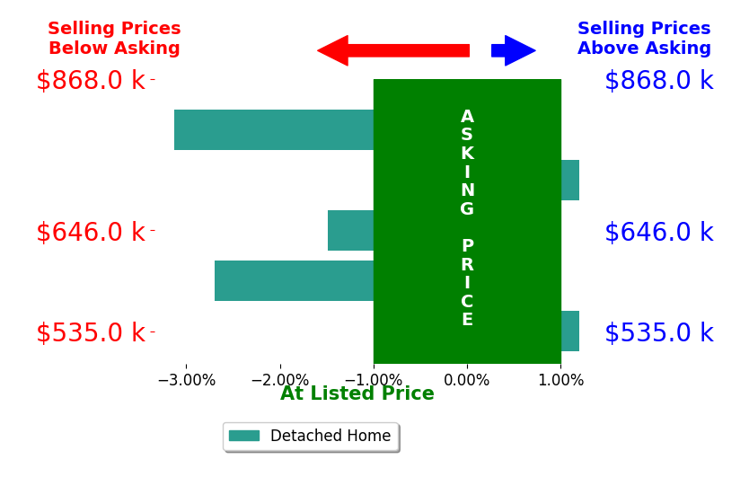 Kim Atkinson's sold homes closed 1.5% below asking on average, with 0 homes above, 3 below, and 2 at asking price.