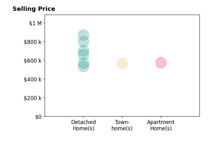 Dianne Stanley's sold homes include detached homes from $535K to $868K, apartment homes at $575K, townhomes at $568K.