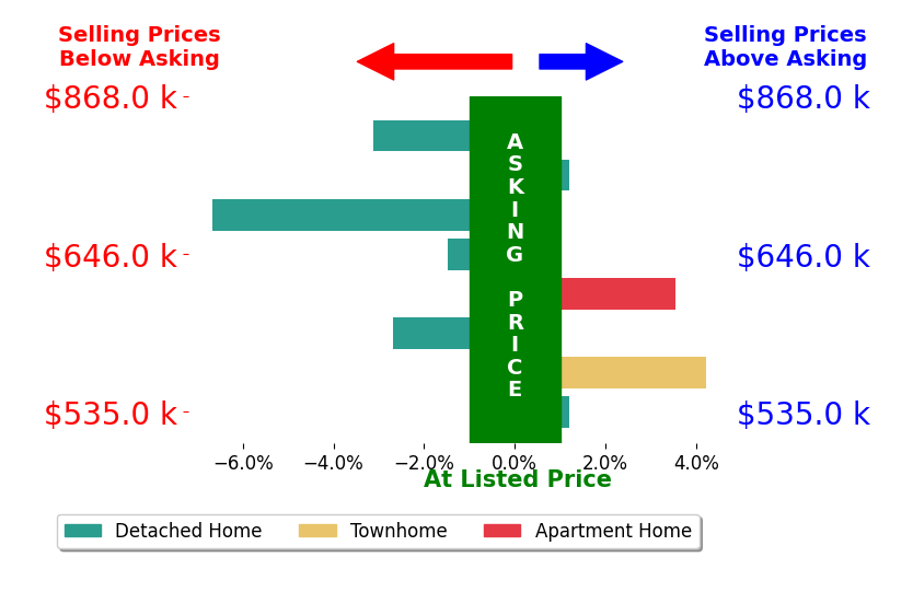 Dianne Stanley's sold homes closed 0.1% above asking on average, with 2 homes above, 3 below, and 2 at asking price.