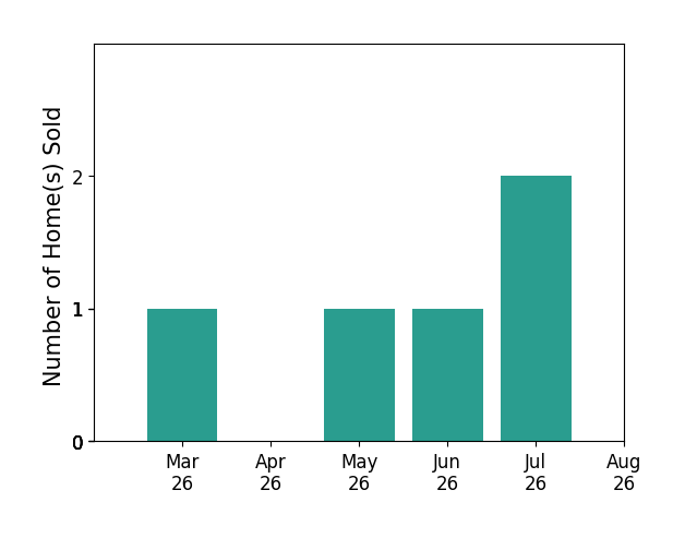 Charlott Sickal sold 1 home in March 2026, 1 home in May 2026, 1 home in June 2026, 2 homes in July 2026, for a total of 5 homes.