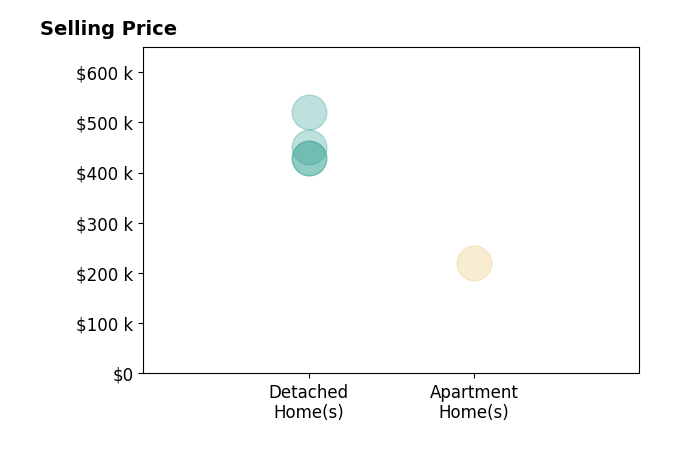 Charlott Sickal's sold homes include apartment homes at $220K, detached homes from $430K to $520K.