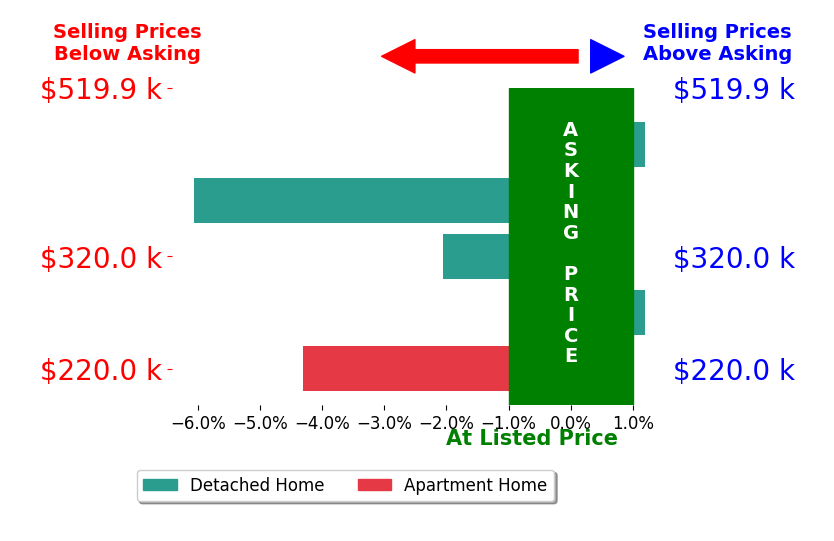Charlott Sickal's sold homes closed 2.5% below asking on average, with 0 homes above, 3 below, and 2 at asking price.