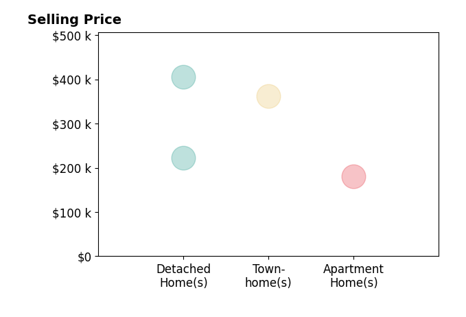 Histogram of home sales price ranges for Josselin Cruz