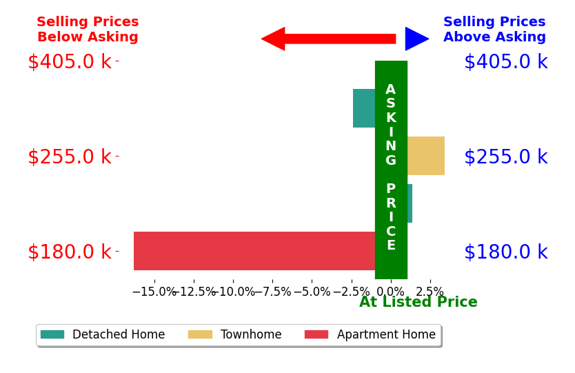 Bar chart comparing asking price vs selling price for Josselin Cruz
