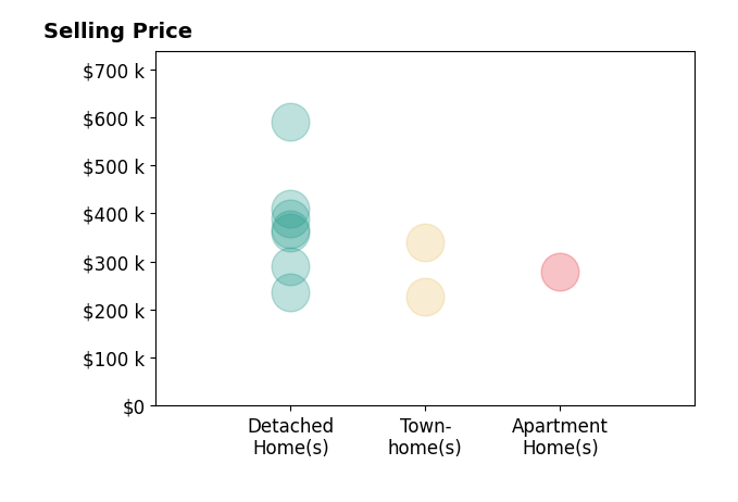 Histogram of home sales price ranges for Richard Eason