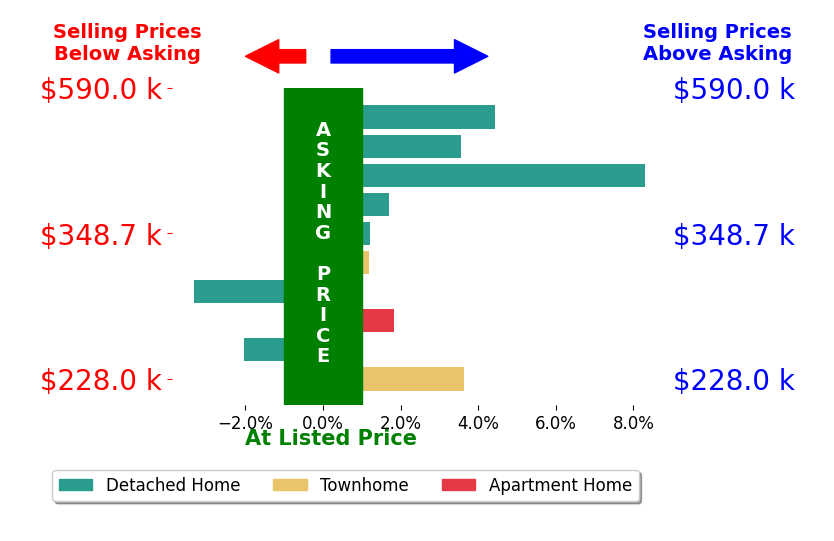 Bar chart comparing asking price vs selling price for Richard Eason