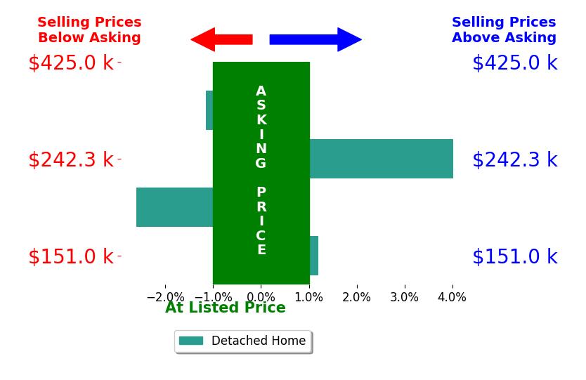 Ross Scarborough's sold homes closed 0.2% above asking on average, with 1 homes above, 2 below, and 1 at asking price.
