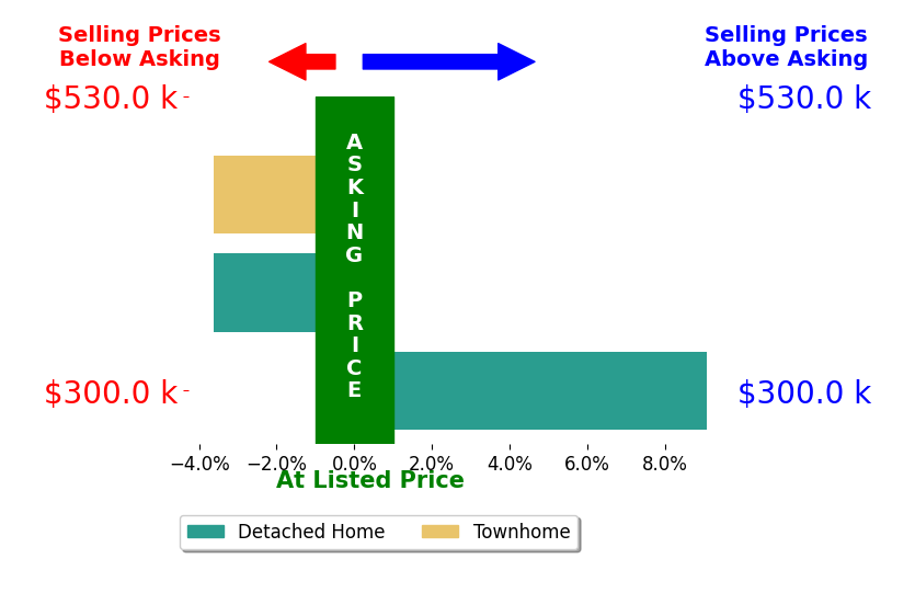 Ayannah Edwards's sold homes closed 9.1% above asking on average, with 1 homes above, 0 below, and 0 at asking price.