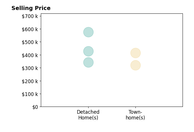 Janickal Hanson's sold homes include townhomes from $320K to $415K, detached homes from $343K to $575K.
