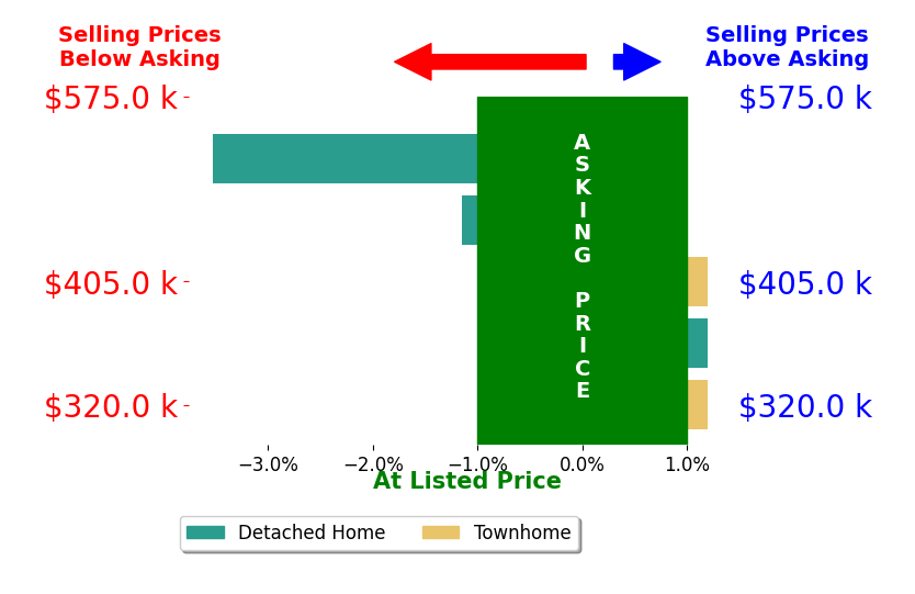 Janickal Hanson's sold homes closed 0.9% below asking on average, with 0 homes above, 2 below, and 3 at asking price.