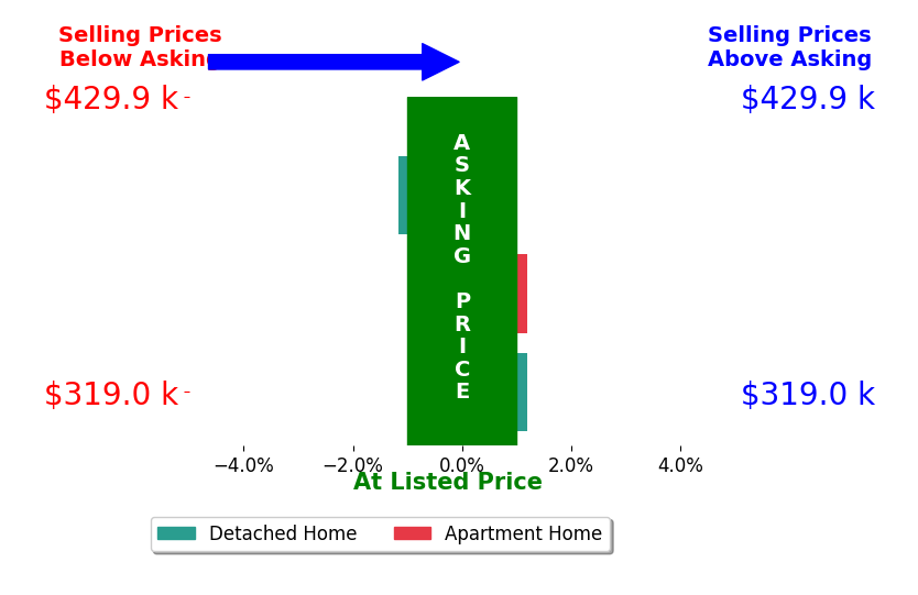Randi Tormollen's sold homes closed 0.5% below asking on average, with 0 homes above, 1 below, and 2 at asking price.