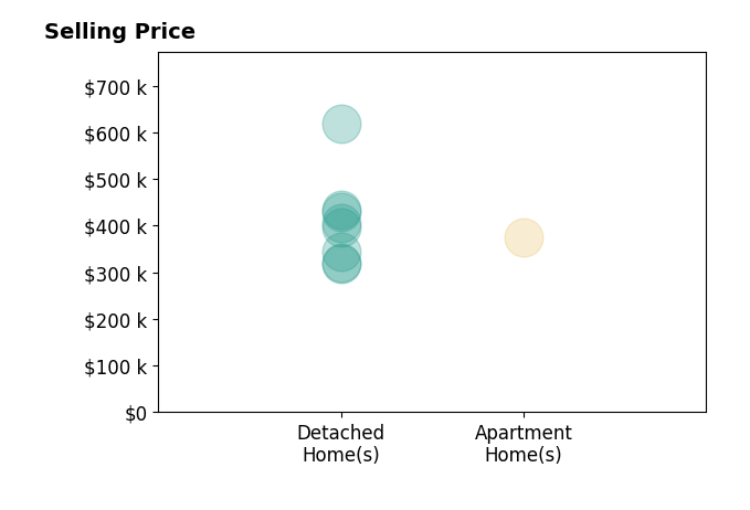 Darlene Brent's sold homes include detached homes from $319K to $618K, apartment homes at $375K.