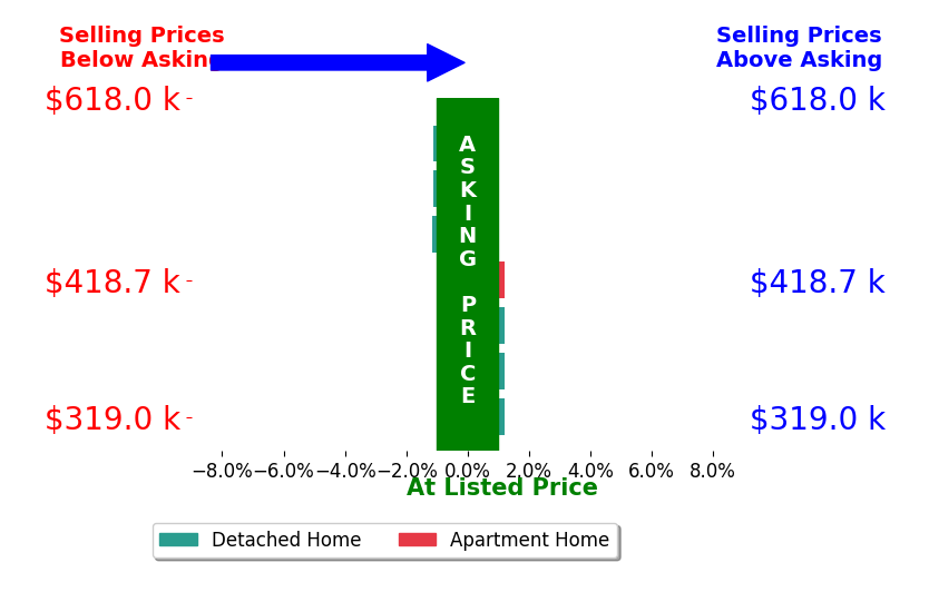 Darlene Brent's sold homes closed 0.5% below asking on average, with 0 homes above, 3 below, and 4 at asking price.