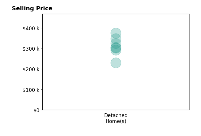 T Patrick Barnes's sold homes include detached homes from $230K to $375K.