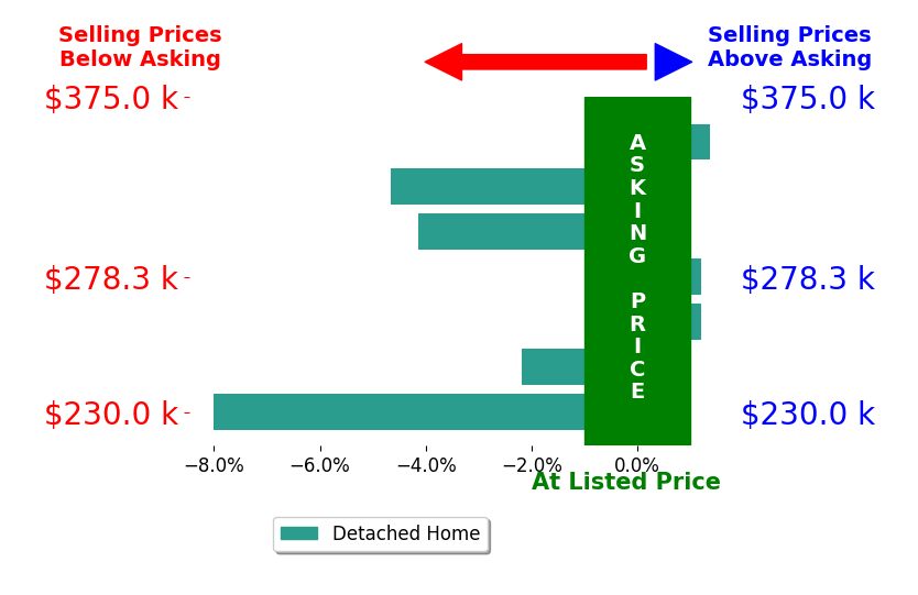 T Patrick Barnes's sold homes closed 2.5% below asking on average, with 1 homes above, 4 below, and 2 at asking price.