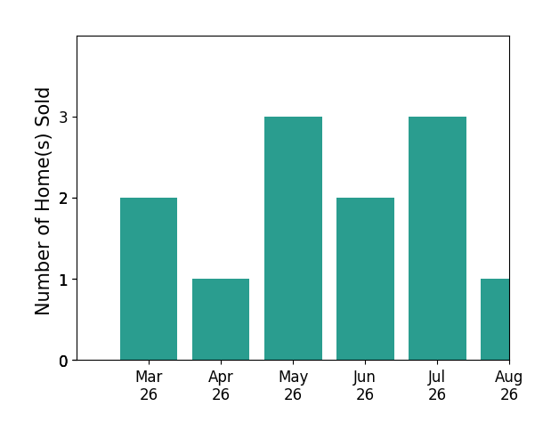 Tyler Simmons sold 2 homes in March 2026, 1 home in April 2026, 3 homes in May 2026, 2 homes in June 2026, 1 home in July 2026, for a total of 9 homes.