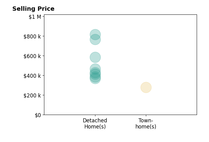 Tyler Simmons's sold homes include townhomes at $280K, detached homes from $370K to $815K.