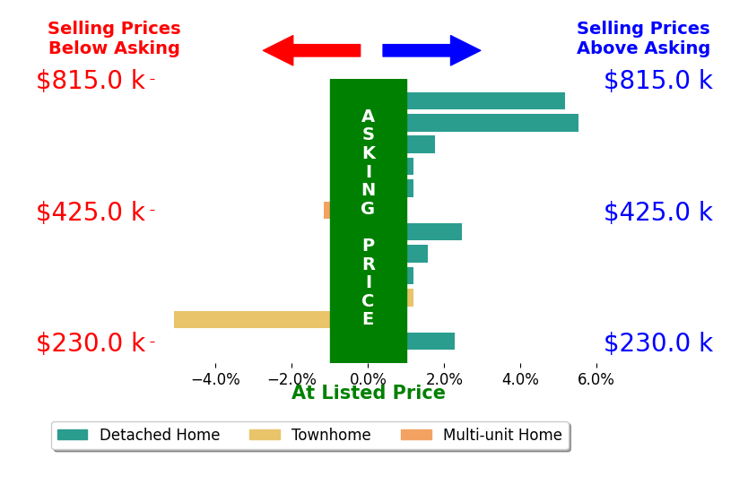 Tyler Simmons's sold homes closed 1.4% above asking on average, with 6 homes above, 1 below, and 2 at asking price.