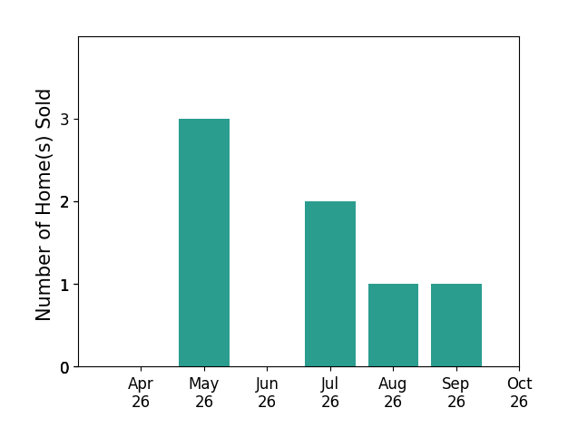 Bar chart of total home sales by Kelly Grieco over the past 6 months