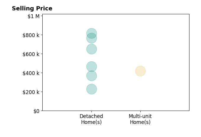 Histogram of home sales price ranges for Kelly Grieco