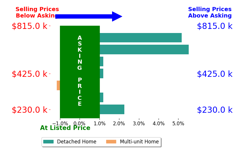 Bar chart comparing asking price vs selling price for Kelly Grieco