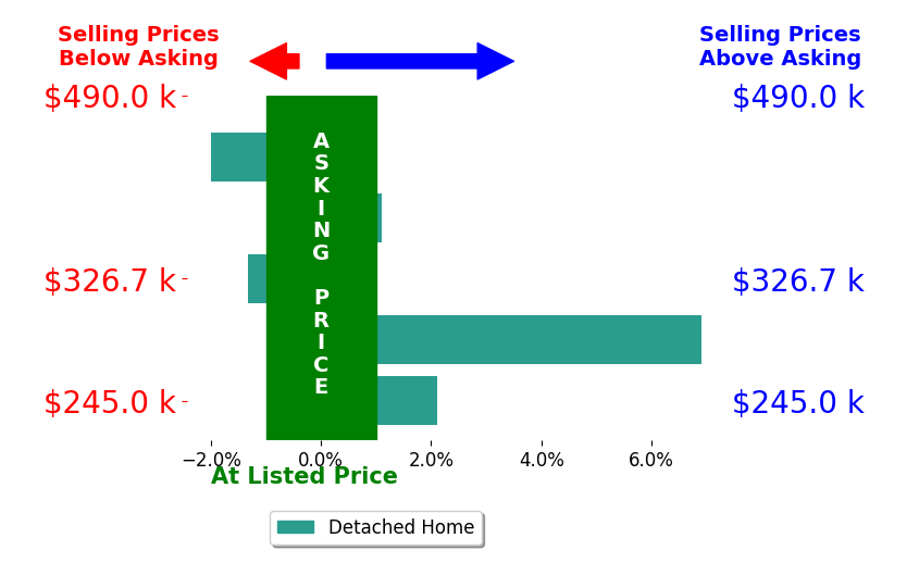Bradley Boykin's sold homes closed 1.4% above asking on average, with 3 homes above, 2 below, and 0 at asking price.