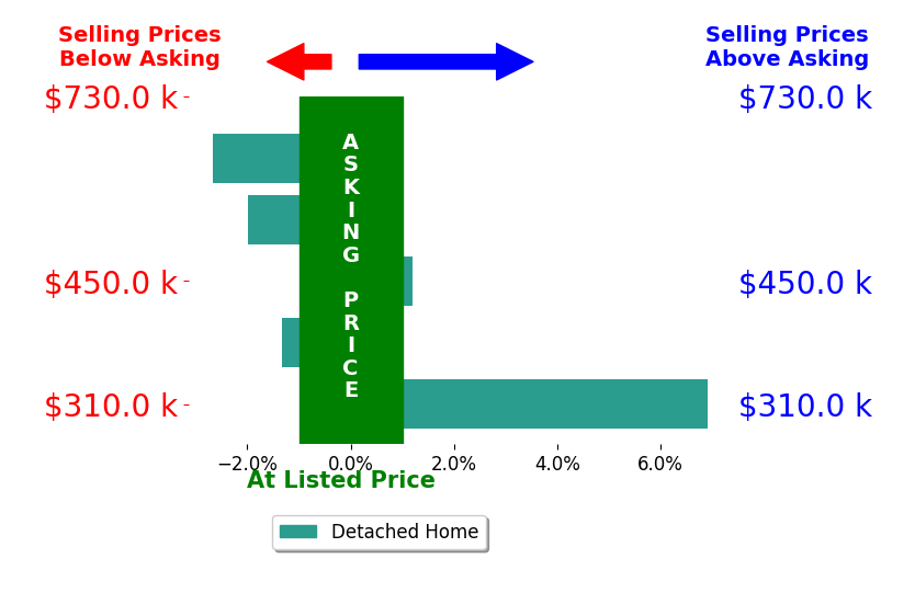 Woody Hogg's sold homes closed 0.2% above asking on average, with 1 homes above, 3 below, and 1 at asking price.