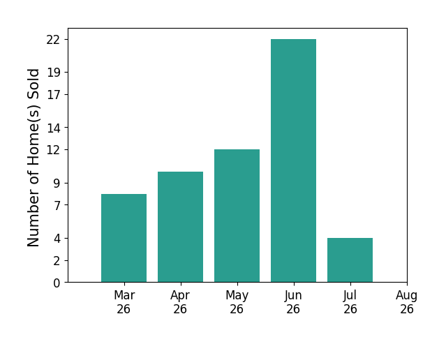Kyle Yeatman sold 8 homes in March 2026, 10 homes in April 2026, 12 homes in May 2026, 22 homes in June 2026, 4 homes in July 2026, for a total of 56 homes.