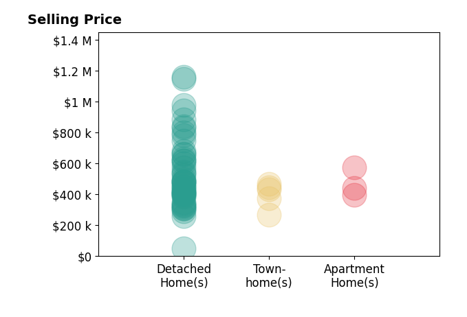 Kyle Yeatman's sold homes include detached homes from $50K to $1.2M, townhomes from $269K to $469K, apartment homes from $397K to $575K.