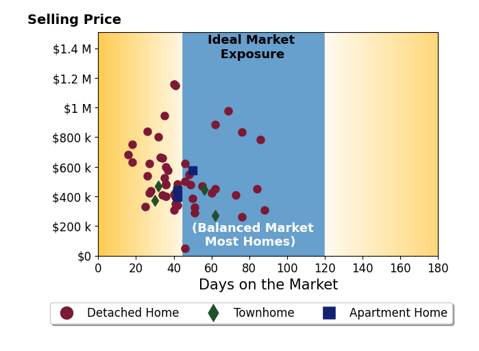 Kyle Yeatman's sold homes were on the market for an average of 44 days, ranging from 16 to 88 days, with an average sold price of $530K.