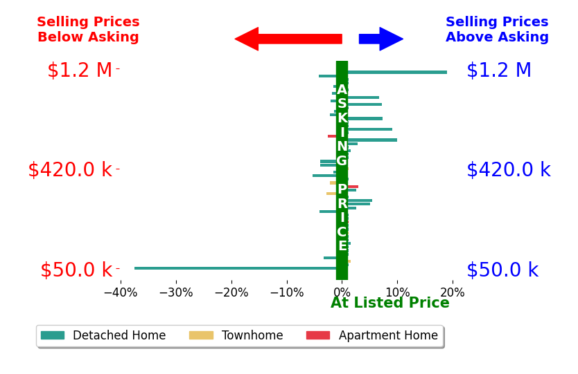 Kyle Yeatman's sold homes closed 0.1% above asking on average, with 15 homes above, 16 below, and 25 at asking price.