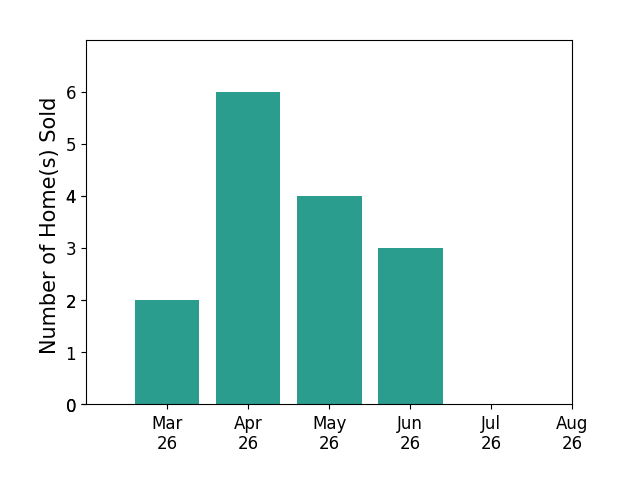 Chad Seay sold 2 homes in March 2026, 6 homes in April 2026, 4 homes in May 2026, 3 homes in June 2026, for a total of 15 homes.