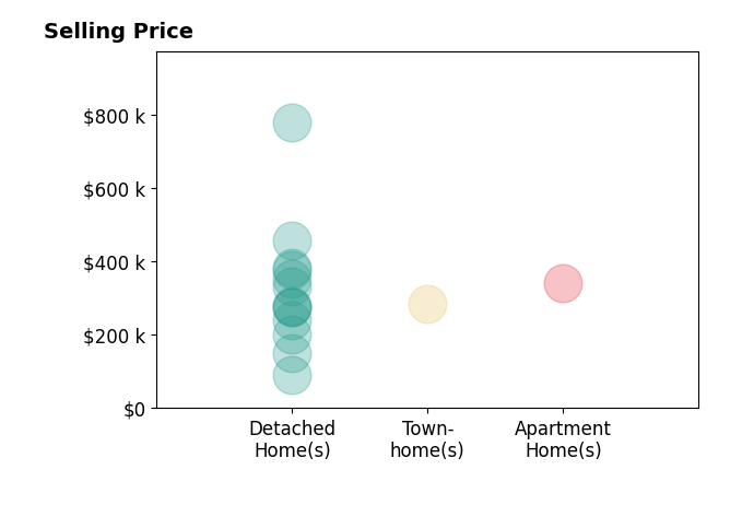 Chad Seay's sold homes include apartment homes at $342K, townhomes at $285K, detached homes from $90K to $777K.