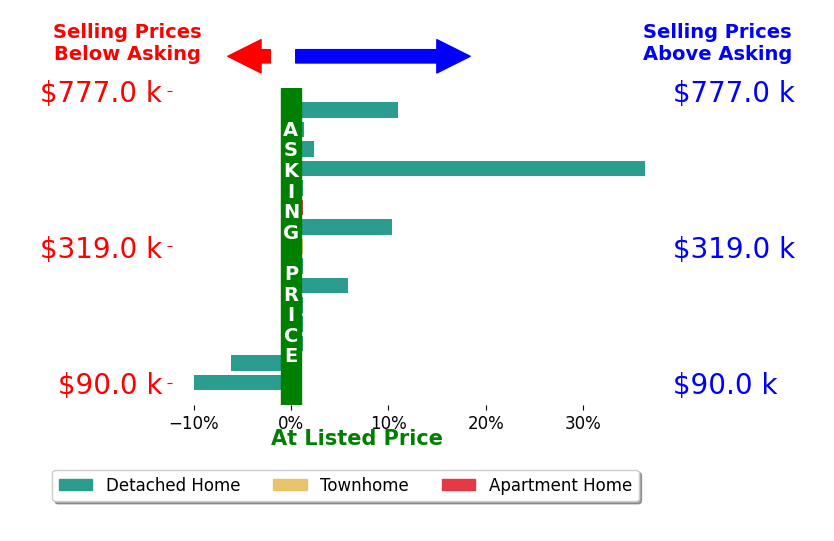 Chad Seay's sold homes closed 3.5% above asking on average, with 6 homes above, 2 below, and 7 at asking price.