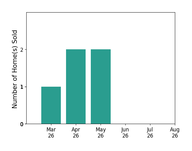 Joe Delaney sold 1 home in March 2026, 2 homes in April 2026, 2 homes in May 2026, for a total of 5 homes.